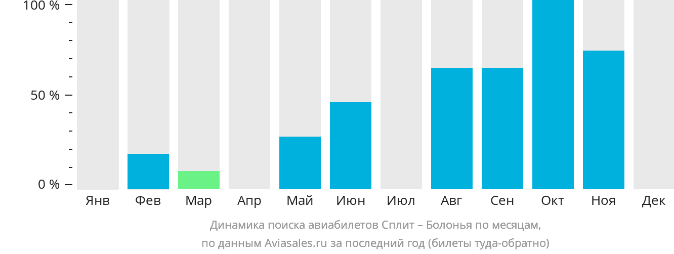 Динамика поиска авиабилетов из Сплита в Болонью по месяцам