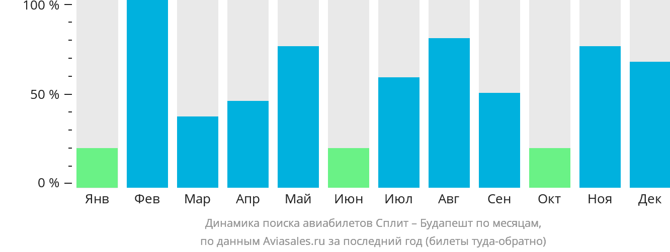 Динамика поиска авиабилетов из Сплита в Будапешт по месяцам