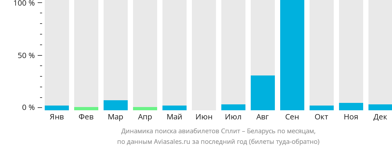 Динамика поиска авиабилетов из Сплита в Беларусь по месяцам