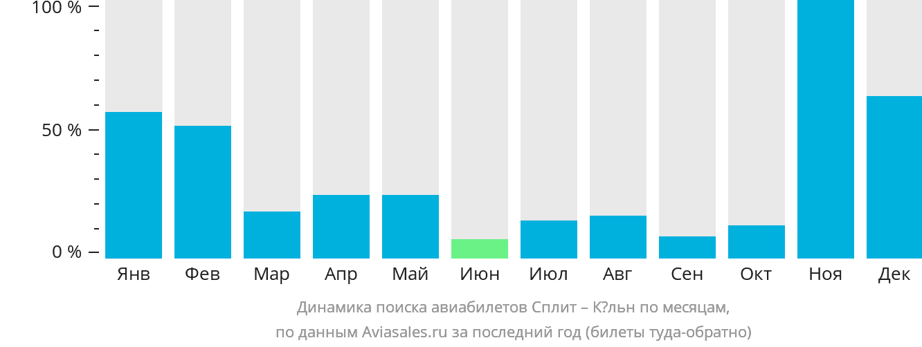 Динамика поиска авиабилетов из Сплита в Кёльн по месяцам
