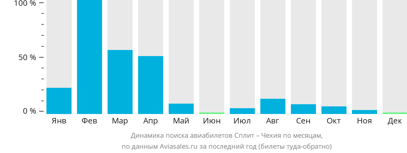 Динамика поиска авиабилетов из Сплита в Чехию по месяцам