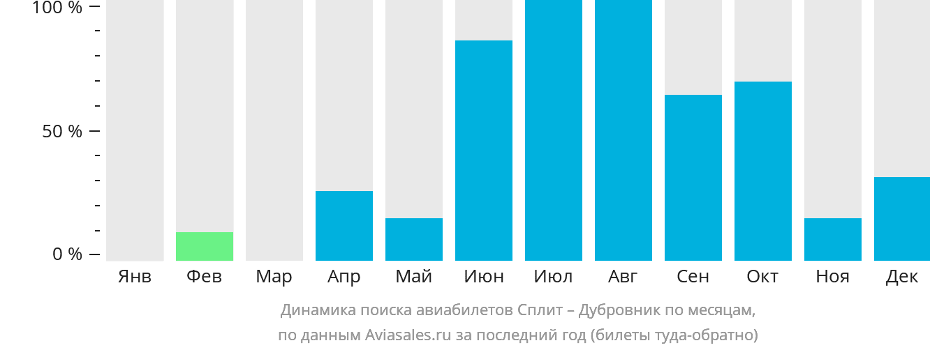 Динамика поиска авиабилетов из Сплита в Дубровник по месяцам