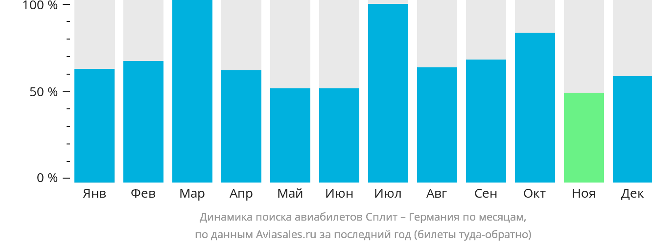 Динамика поиска авиабилетов из Сплита в Германию по месяцам