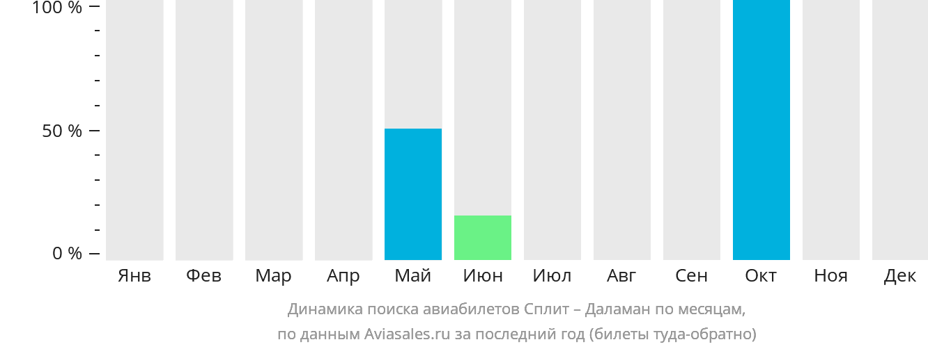 Динамика поиска авиабилетов из Сплита в Даламан по месяцам