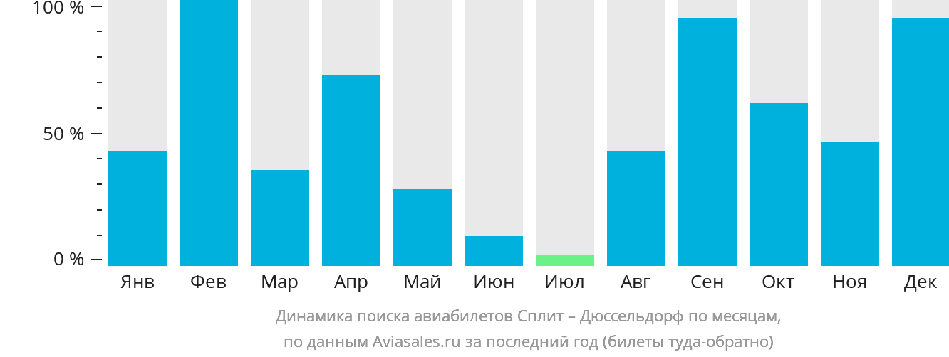 Динамика поиска авиабилетов из Сплита в Дюссельдорф по месяцам
