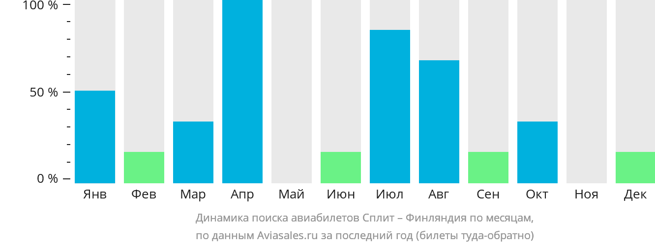 Динамика поиска авиабилетов из Сплита в Финляндию по месяцам