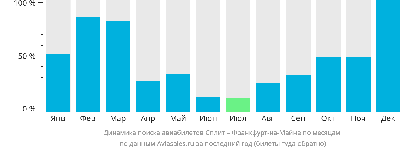 Динамика поиска авиабилетов из Сплита во Франкфурт-на-Майне по месяцам