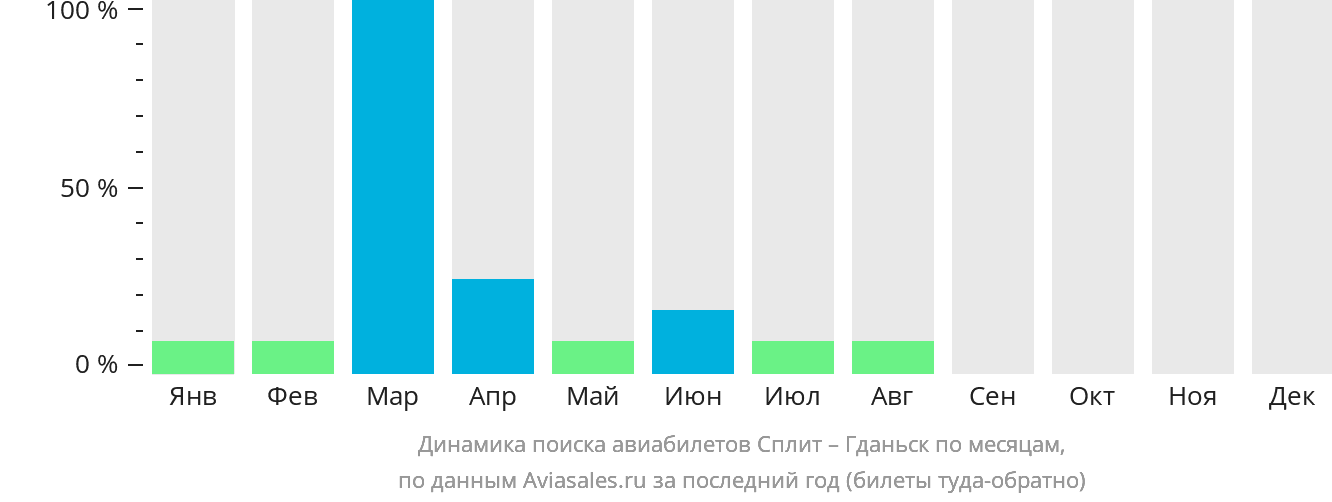 Динамика поиска авиабилетов из Сплита в Гданьск по месяцам