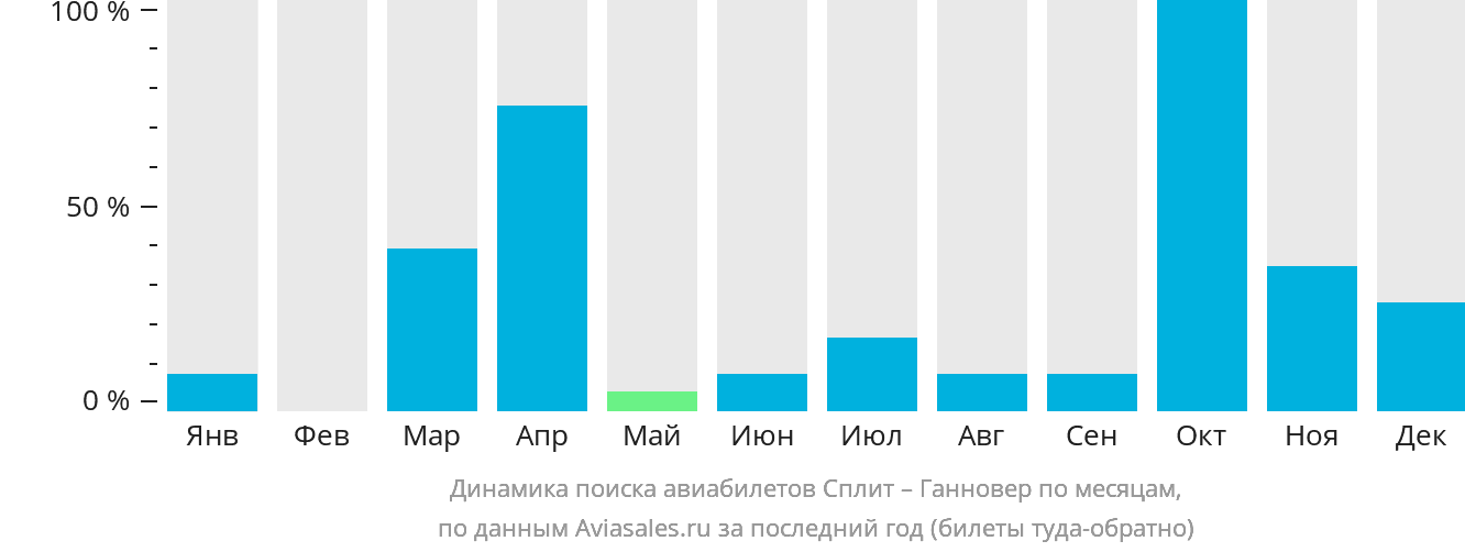 Динамика поиска авиабилетов из Сплита в Ганновер по месяцам