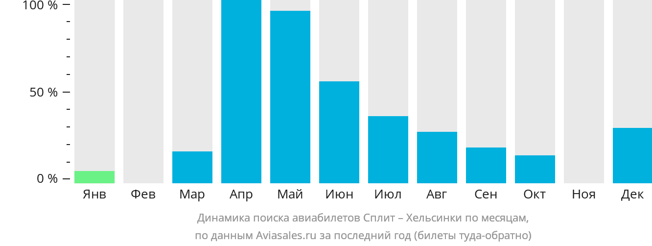 Динамика поиска авиабилетов из Сплита в Хельсинки по месяцам