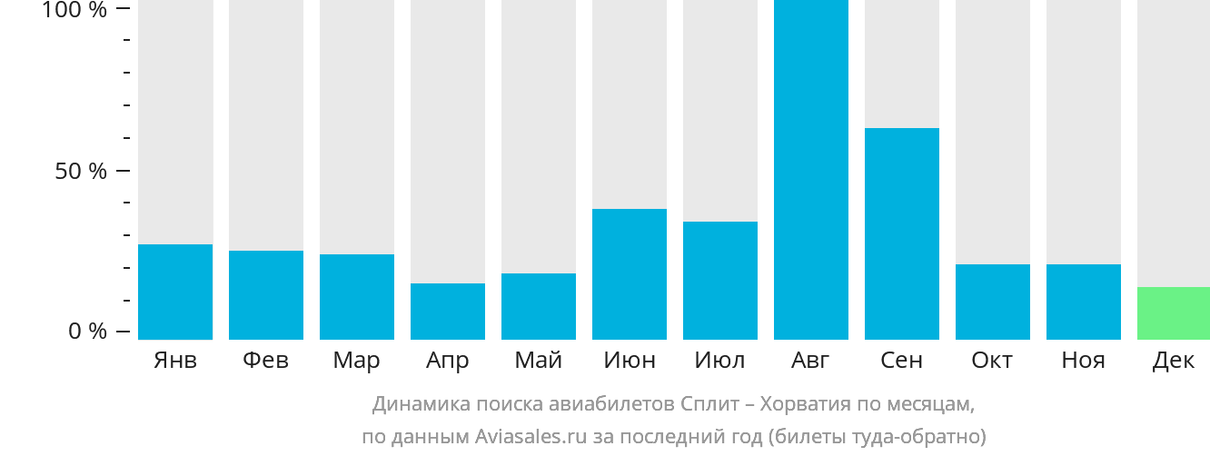 Динамика поиска авиабилетов из Сплита в Хорватию по месяцам