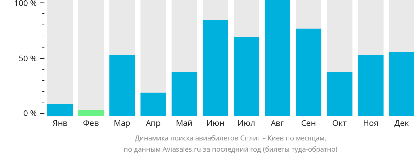 Динамика поиска авиабилетов из Сплита в Киев по месяцам