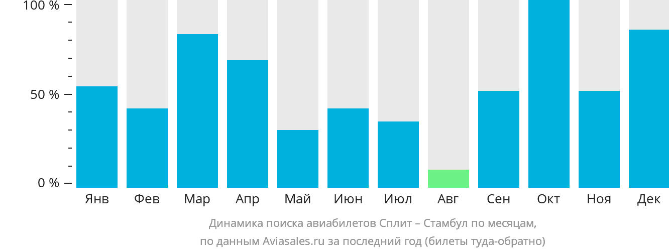Динамика поиска авиабилетов из Сплита в Стамбул по месяцам