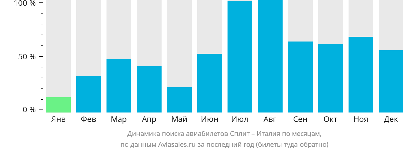 Динамика поиска авиабилетов из Сплита в Италию по месяцам