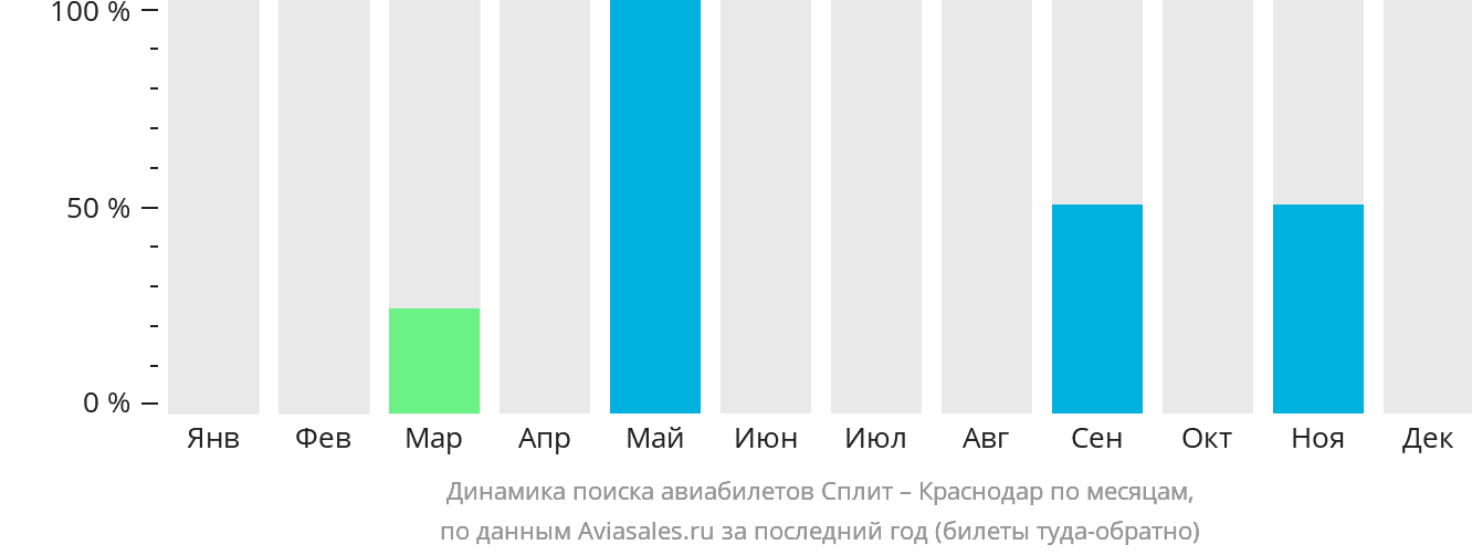 Динамика поиска авиабилетов из Сплита в Краснодар по месяцам