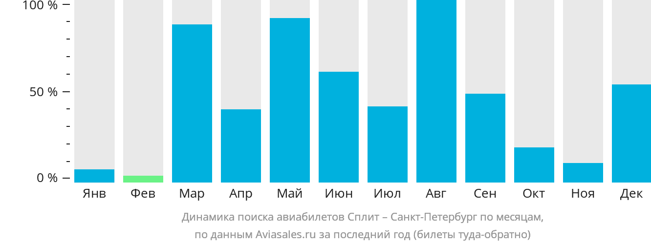 Динамика поиска авиабилетов из Сплита в Санкт-Петербург по месяцам