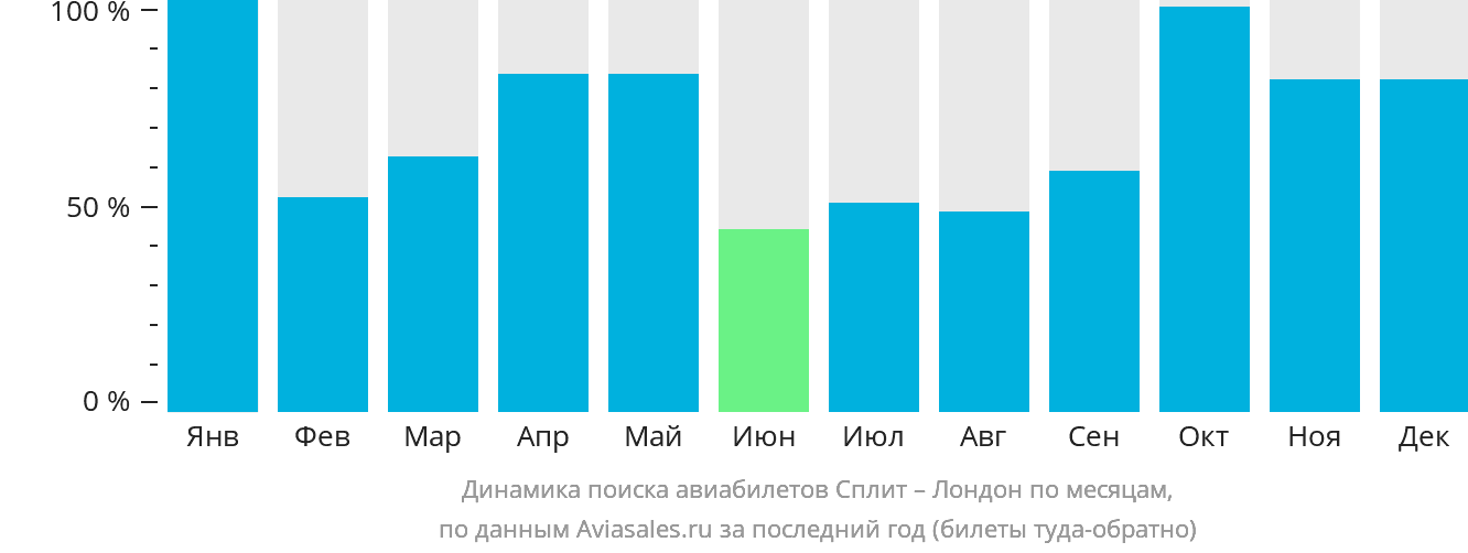 Динамика поиска авиабилетов из Сплита в Лондон по месяцам