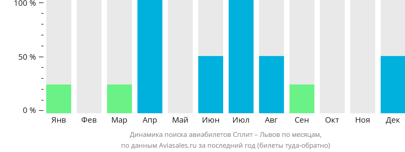 Динамика поиска авиабилетов из Сплита в Львов по месяцам