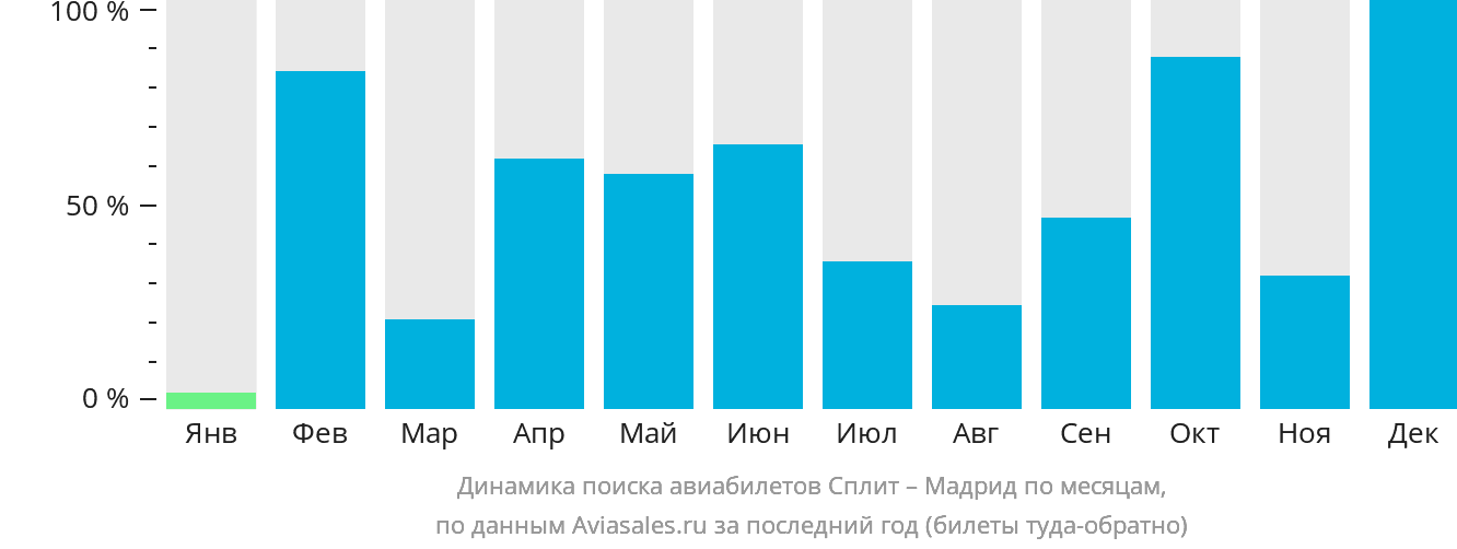 Динамика поиска авиабилетов из Сплита в Мадрид по месяцам