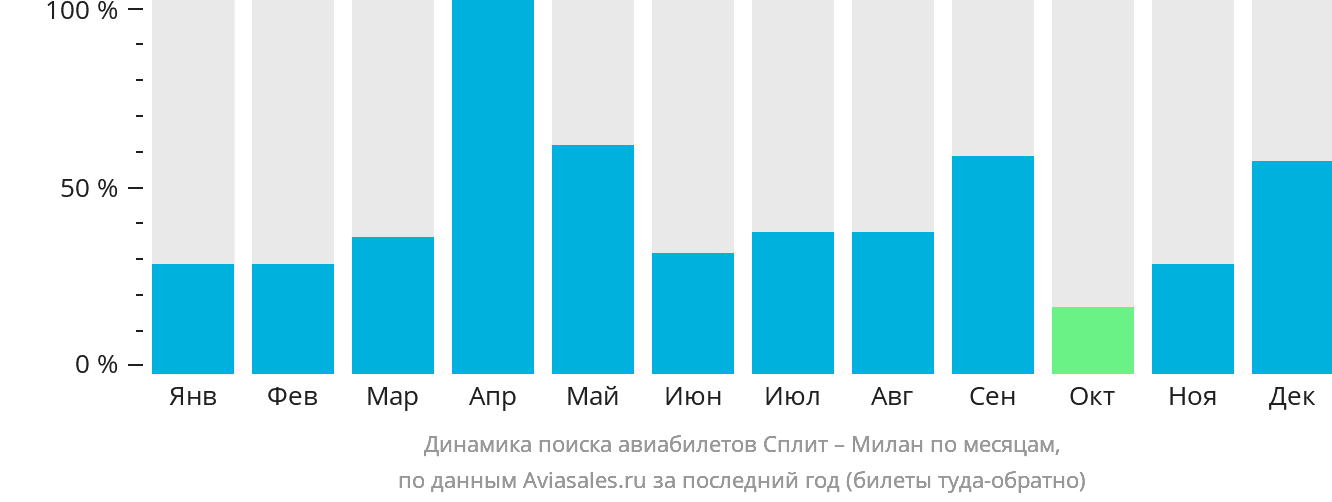 Динамика поиска авиабилетов из Сплита в Милан по месяцам