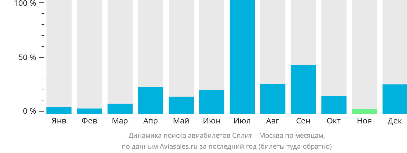 Динамика поиска авиабилетов из Сплита в Москву по месяцам