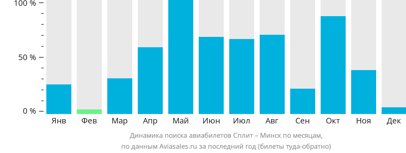Динамика поиска авиабилетов из Сплита в Минск по месяцам