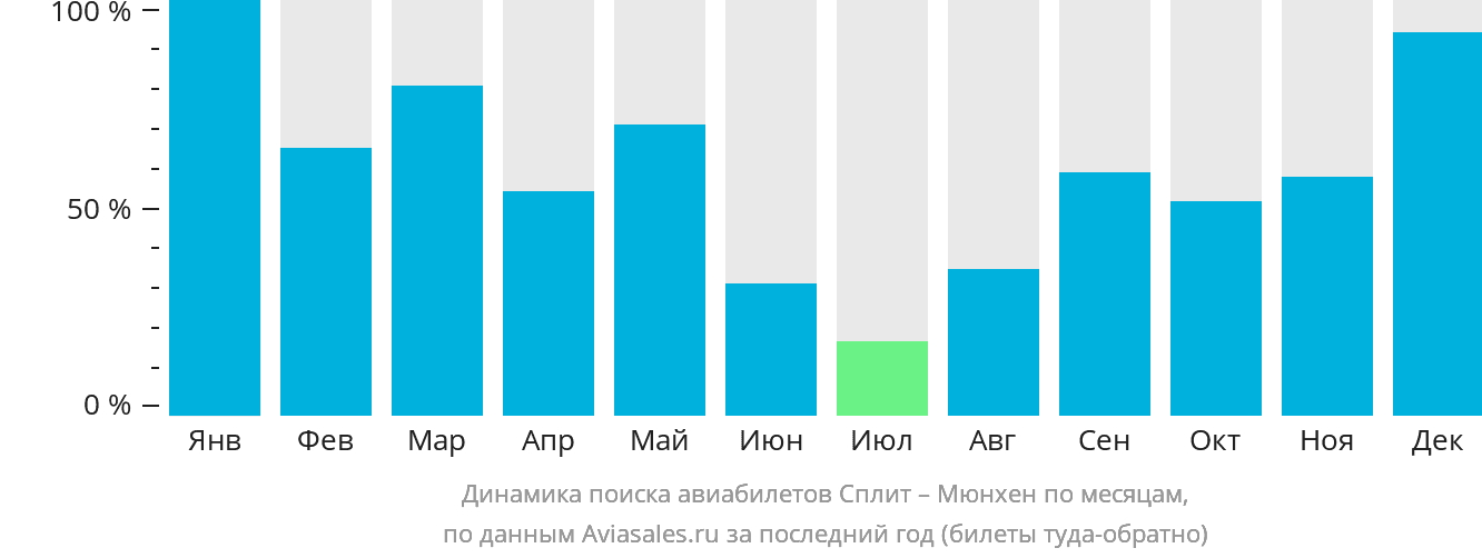 Динамика поиска авиабилетов из Сплита в Мюнхен по месяцам
