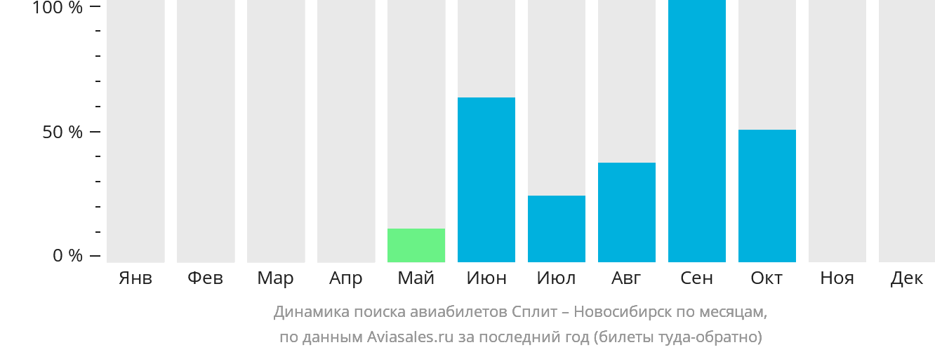 Динамика поиска авиабилетов из Сплита в Новосибирск по месяцам