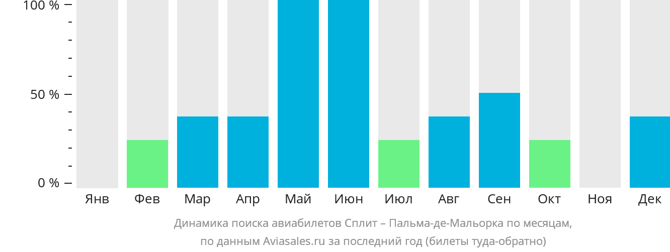 Динамика поиска авиабилетов из Сплита в Пальма-де-Майорку по месяцам