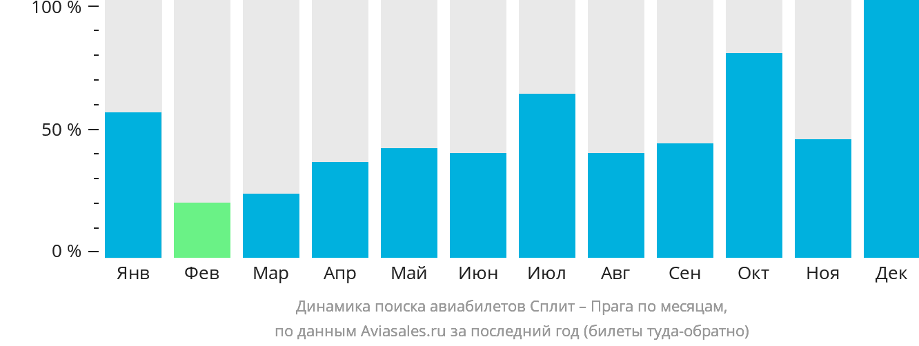 Динамика поиска авиабилетов из Сплита в Прагу по месяцам
