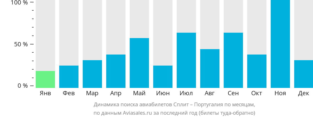 Динамика поиска авиабилетов из Сплита в Португалию по месяцам