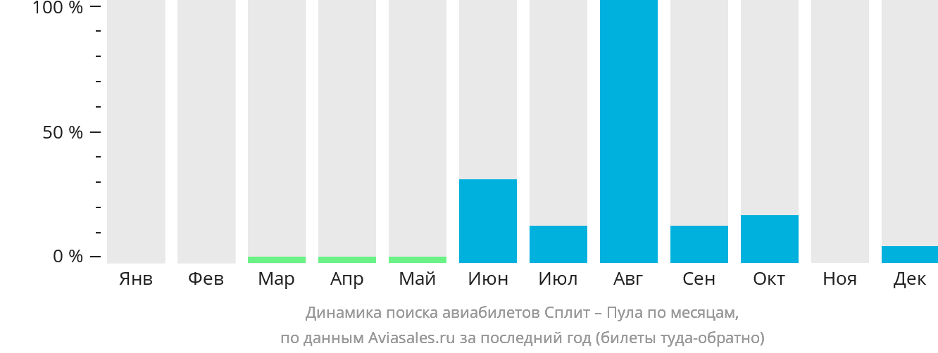 Динамика поиска авиабилетов из Сплита в Пулу по месяцам
