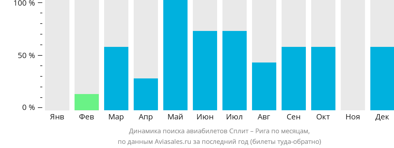 Динамика поиска авиабилетов из Сплита в Ригу по месяцам