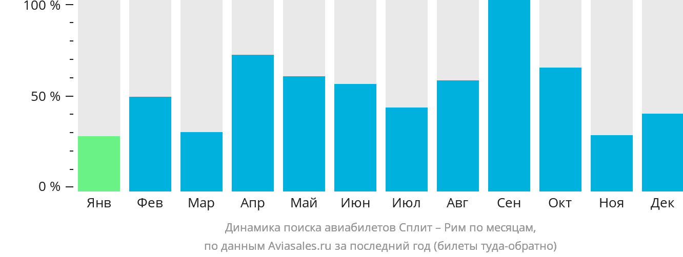 Динамика поиска авиабилетов из Сплита в Рим по месяцам