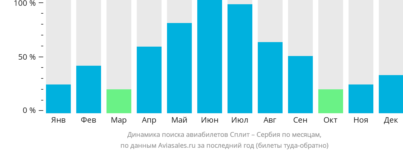 Динамика поиска авиабилетов из Сплита в Сербию по месяцам