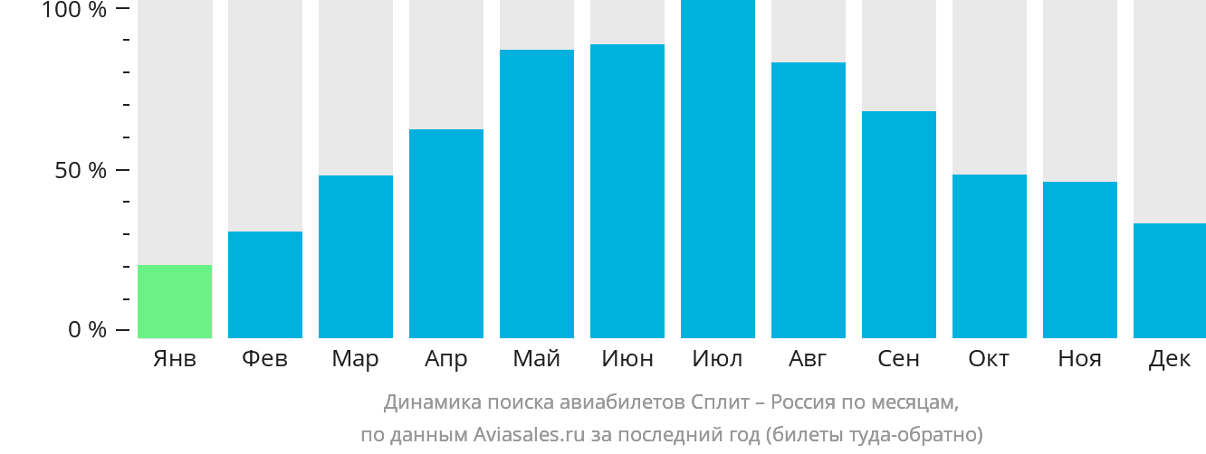 Динамика поиска авиабилетов из Сплита в Россию по месяцам