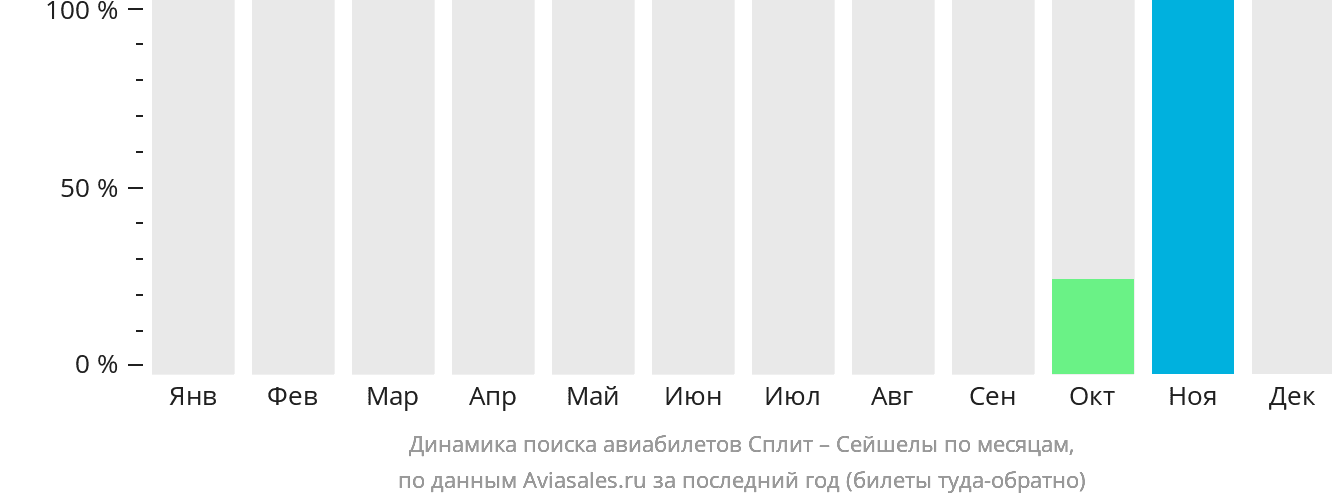 Динамика поиска авиабилетов из Сплита в Сейшелы по месяцам