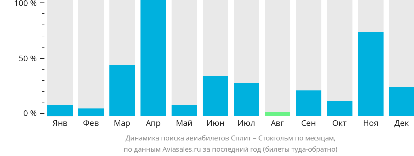 Динамика поиска авиабилетов из Сплита в Стокгольм по месяцам