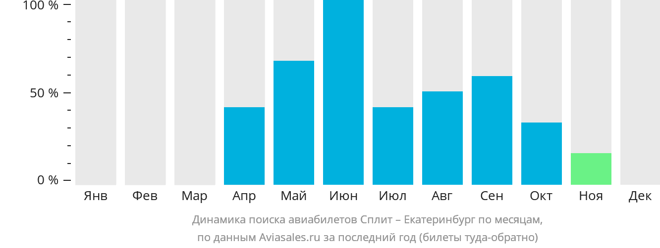 Динамика поиска авиабилетов из Сплита в Екатеринбург по месяцам