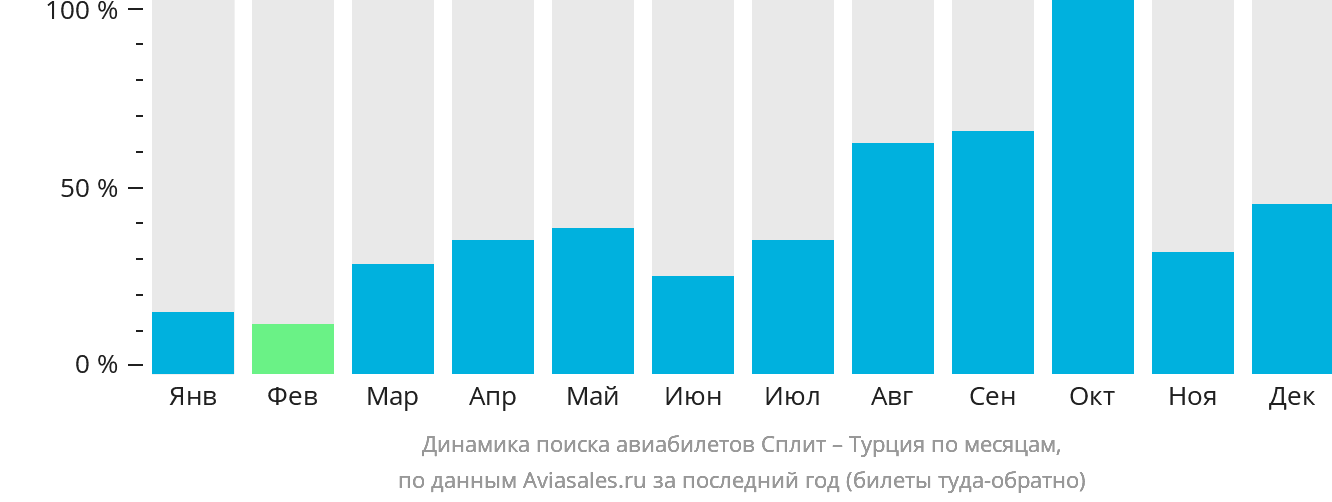Динамика поиска авиабилетов из Сплита в Турцию по месяцам