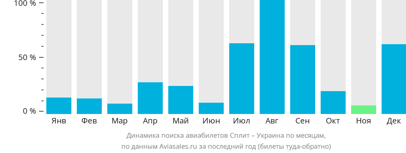 Динамика поиска авиабилетов из Сплита в Украину по месяцам