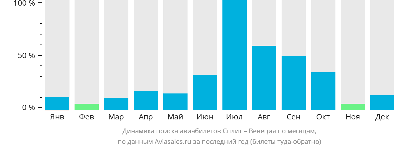 Динамика поиска авиабилетов из Сплита в Венецию по месяцам