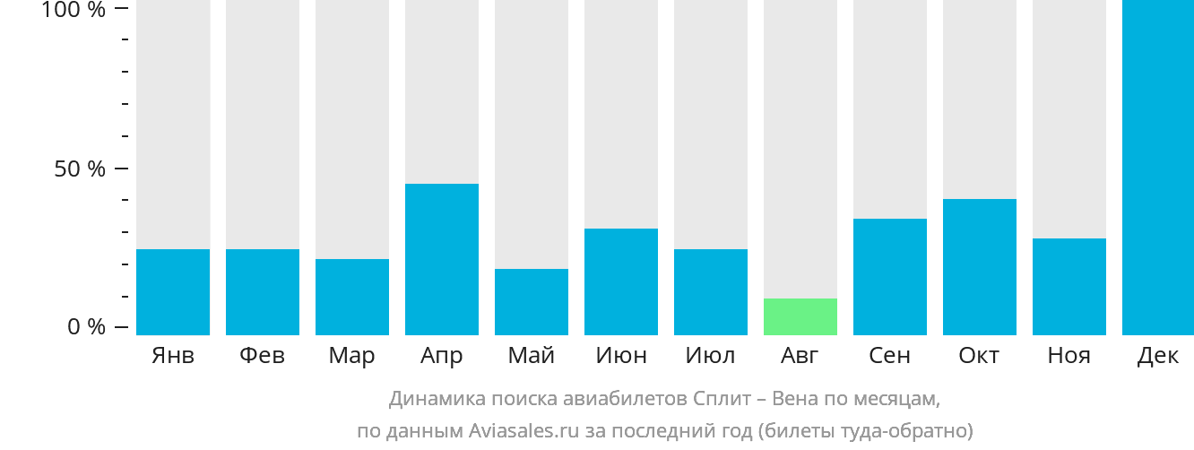 Динамика поиска авиабилетов из Сплита в Вену по месяцам