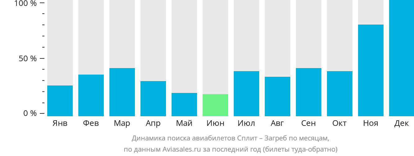 Динамика поиска авиабилетов из Сплита в Загреб по месяцам