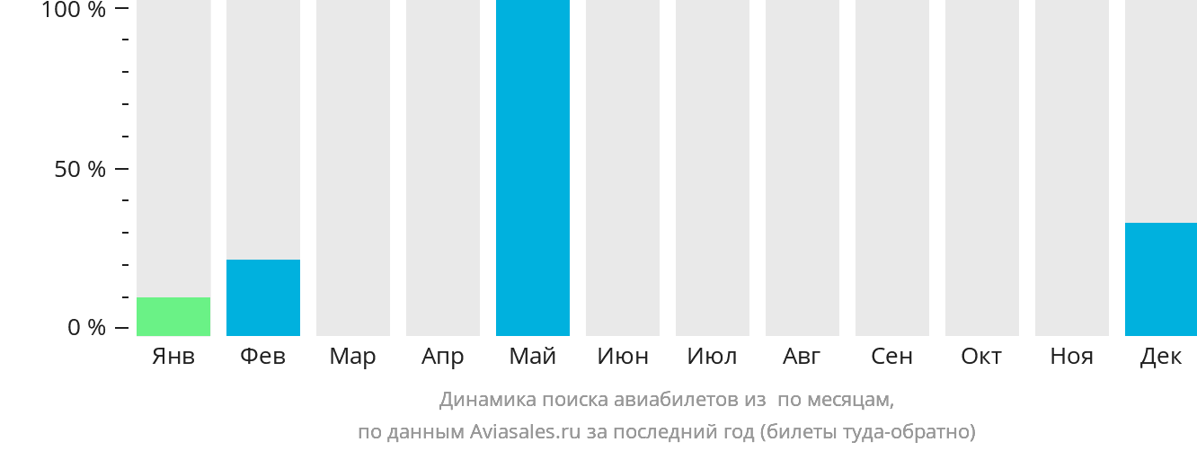 Динамика поиска авиабилетов из Сан-Педро по месяцам