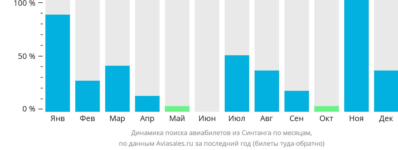 Динамика поиска авиабилетов из Синтанга по месяцам
