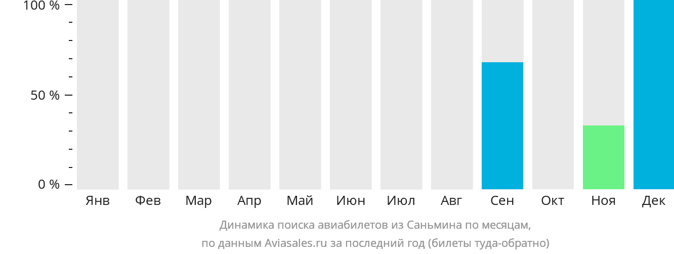 Динамика поиска авиабилетов из Саньмина по месяцам