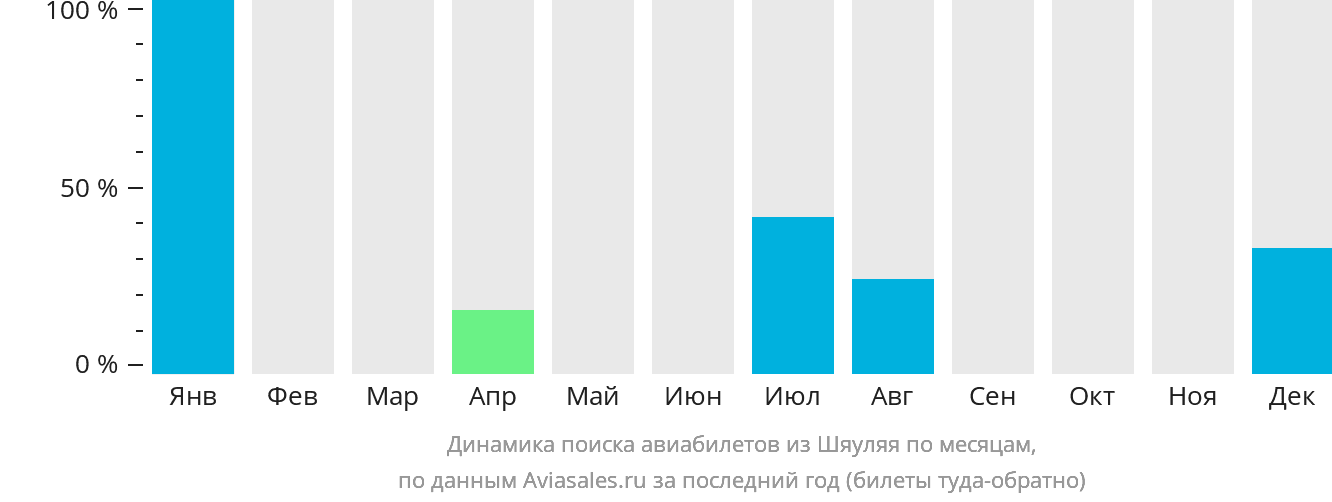Динамика поиска авиабилетов из Шяуляя по месяцам