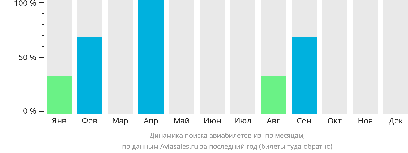 Динамика поиска авиабилетов из Сан-Игнасио по месяцам