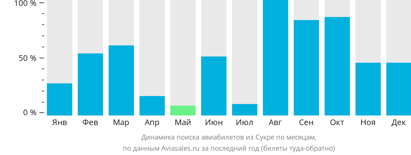 Динамика поиска авиабилетов из Сукре по месяцам